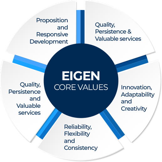 Eigen Value Wheel